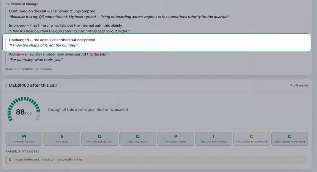 The after-call record of a PitchGenius sample call, listing evidence of change as confirmed, improved, unchanged and worse, each with a quote from the transcript, above a MEDDPICC score of 88 out of 100.