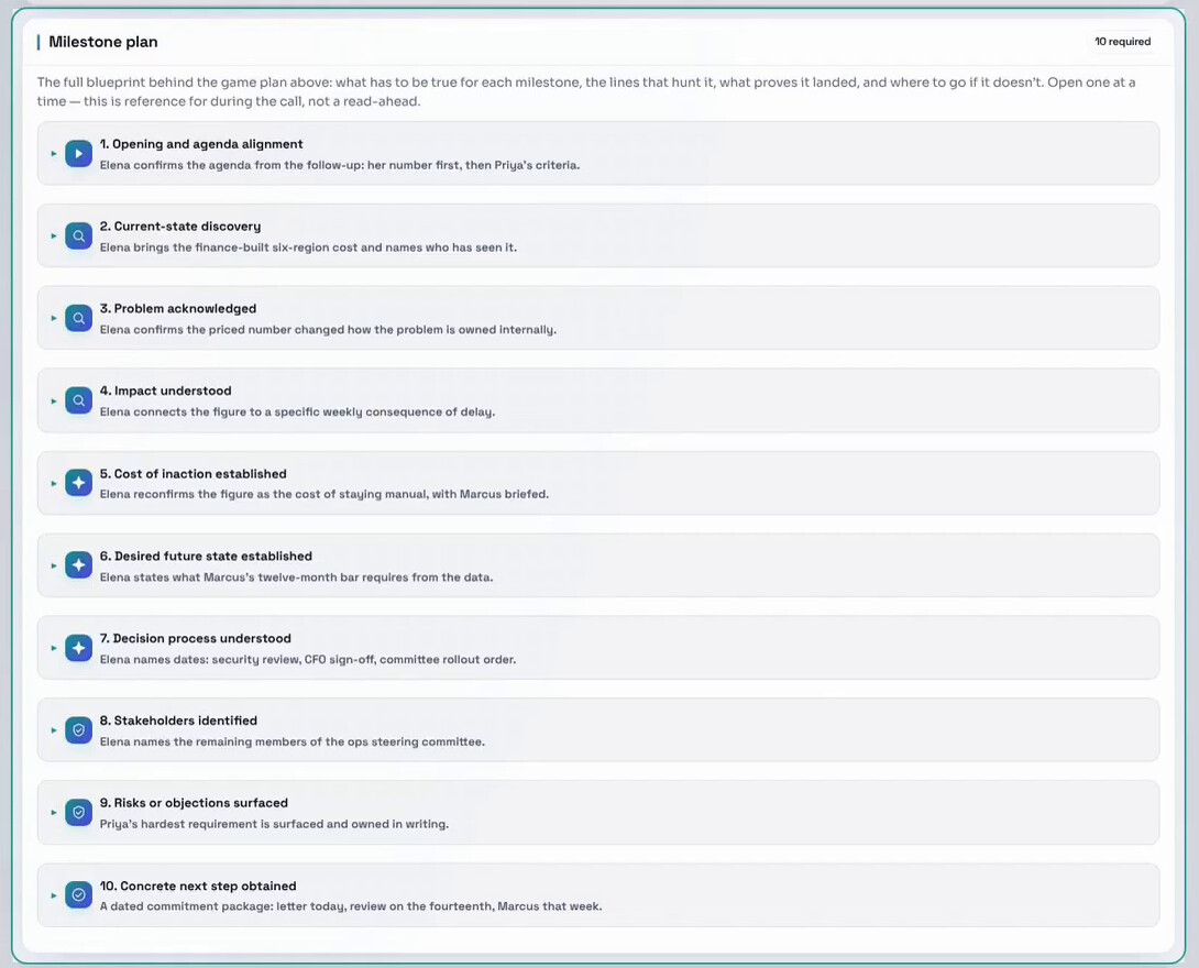 The milestone plan of a PitchGenius sample call, ten numbered milestones from opening and agenda alignment to a concrete next step obtained, each with a one-line description of what the buyer has to confirm.